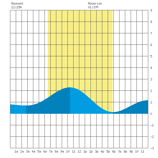 Kaunakakai tide chart for Saturday, November 9, 2024