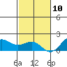 Kaunakakai tide chart for Tuesday, December 10, 2024