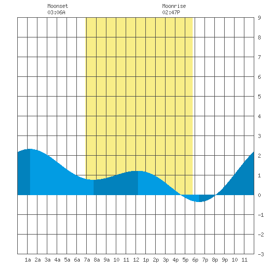 Kaunakakai tide chart for Wednesday, December 11, 2024