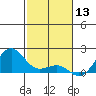 Kaunakakai tide chart for Friday, December 13, 2024