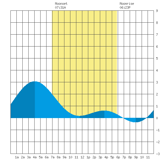 Kaunakakai tide chart for Sunday, December 15, 2024