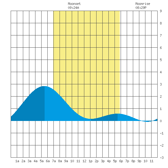 Kaunakakai tide chart for Tuesday, December 17, 2024