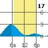 Kaunakakai tide chart for Tuesday, December 17, 2024