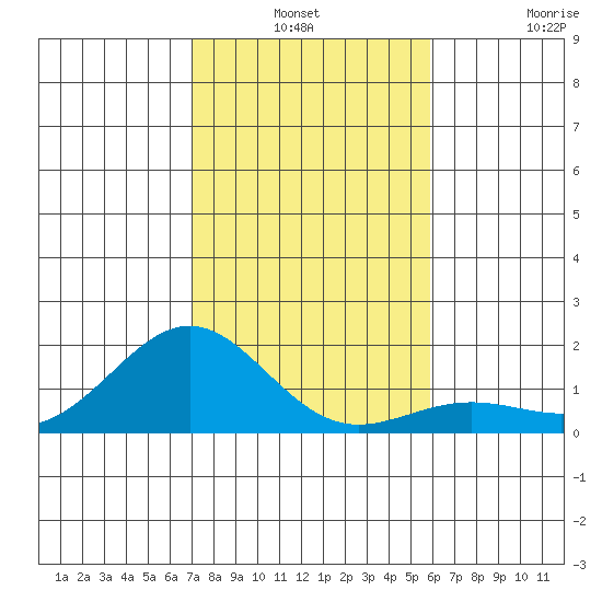 Kaunakakai tide chart for Thursday, December 19, 2024