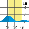 Kaunakakai tide chart for Thursday, December 19, 2024