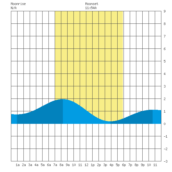 Kaunakakai tide chart for Saturday, December 21, 2024
