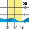 Kaunakakai tide chart for Monday, December 23, 2024