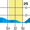 Kaunakakai tide chart for Wednesday, December 25, 2024