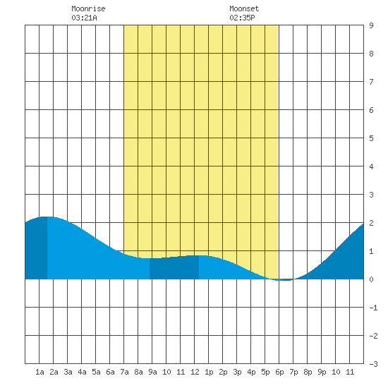 Kaunakakai tide chart for Thursday, December 26, 2024