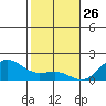 Kaunakakai tide chart for Thursday, December 26, 2024