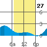 Kaunakakai tide chart for Friday, December 27, 2024