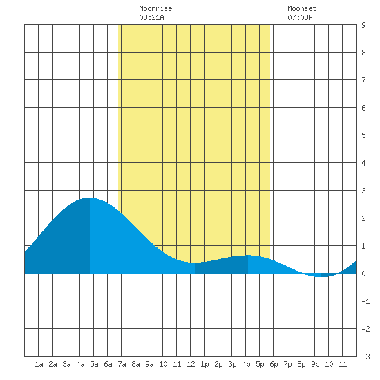 Kaunakakai tide chart for Monday, December 2, 2024
