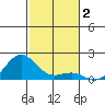 Kaunakakai tide chart for Monday, December 2, 2024