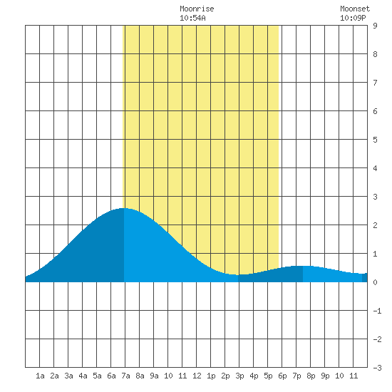 Kaunakakai tide chart for Thursday, December 5, 2024