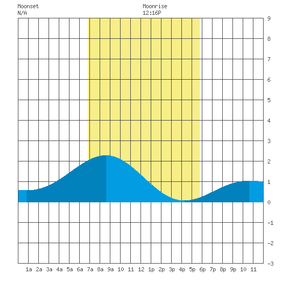 Kaunakakai tide chart for Saturday, December 7, 2024