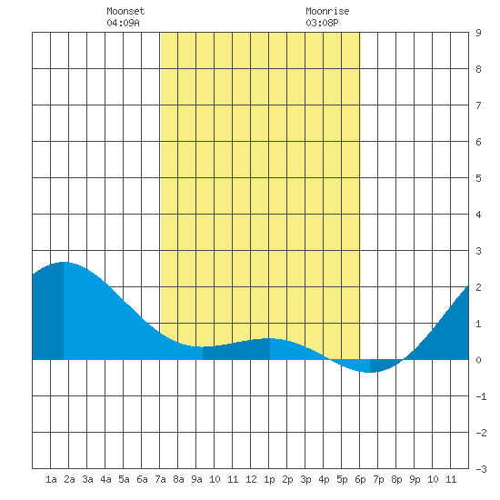 Kaunakakai tide chart for Friday, January 10, 2025