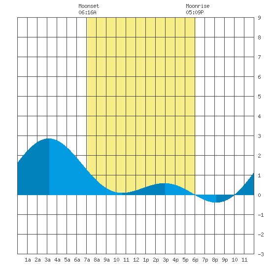 Kaunakakai tide chart for Sunday, January 12, 2025
