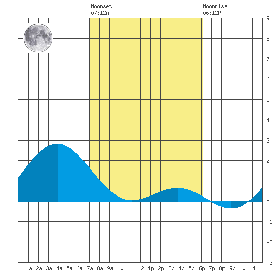 Kaunakakai tide chart for Monday, January 13, 2025