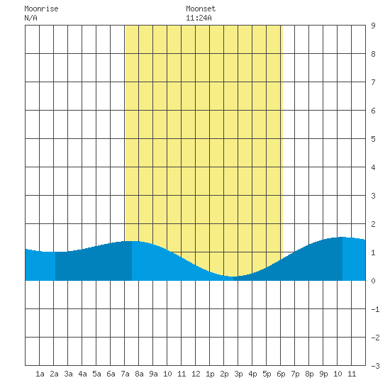 Kaunakakai tide chart for Monday, January 20, 2025