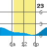 Kaunakakai tide chart for Thursday, January 23, 2025