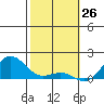 Kaunakakai tide chart for Sunday, January 26, 2025