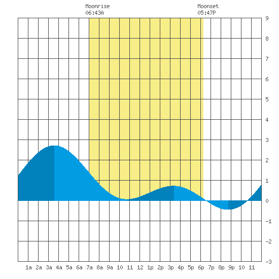 Kaunakakai tide chart for Tuesday, January 28, 2025