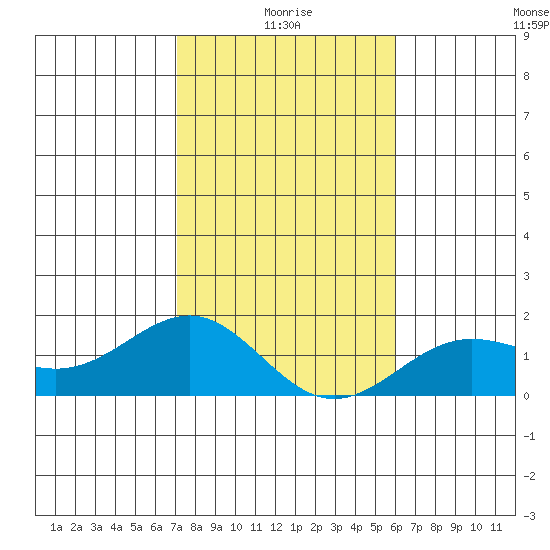 Kaunakakai tide chart for Sunday, January 5, 2025