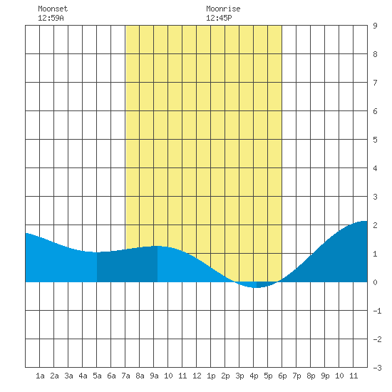 Kaunakakai tide chart for Tuesday, January 7, 2025