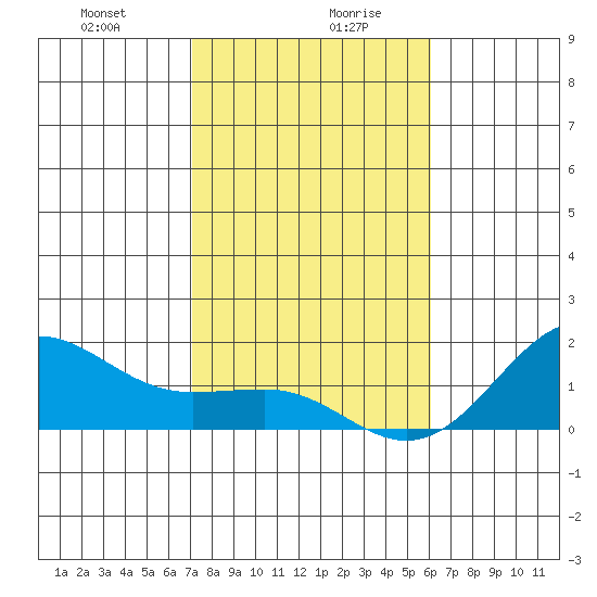 Kaunakakai tide chart for Wednesday, January 8, 2025