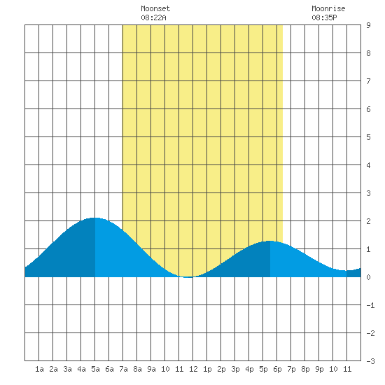 Kaunakakai tide chart for Friday, February 14, 2025