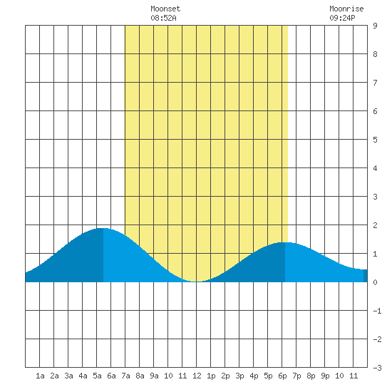 Kaunakakai tide chart for Saturday, February 15, 2025