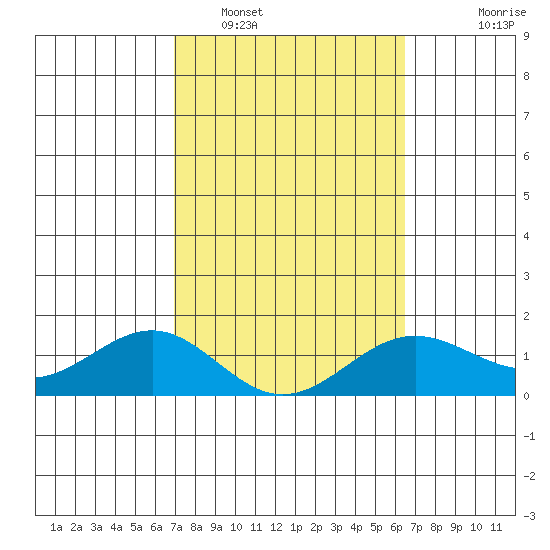 Kaunakakai tide chart for Sunday, February 16, 2025