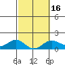 Kaunakakai tide chart for Sunday, February 16, 2025