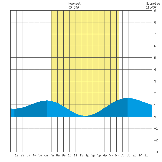 Kaunakakai tide chart for Monday, February 17, 2025