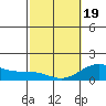 Kaunakakai tide chart for Wednesday, February 19, 2025