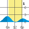 Kaunakakai tide chart for Saturday, February 1, 2025