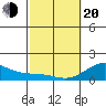 Kaunakakai tide chart for Thursday, February 20, 2025