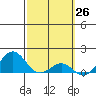 Kaunakakai tide chart for Wednesday, February 26, 2025