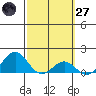 Kaunakakai tide chart for Thursday, February 27, 2025