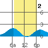 Kaunakakai tide chart for Sunday, February 2, 2025