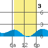 Kaunakakai tide chart for Monday, February 3, 2025