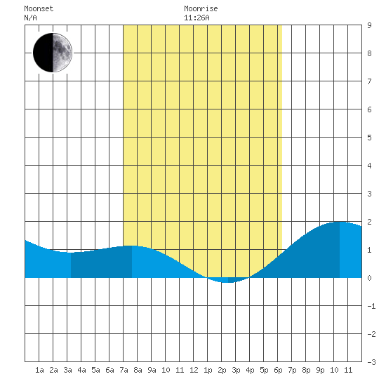 Kaunakakai tide chart for Tuesday, February 4, 2025