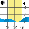 Kaunakakai tide chart for Tuesday, February 4, 2025