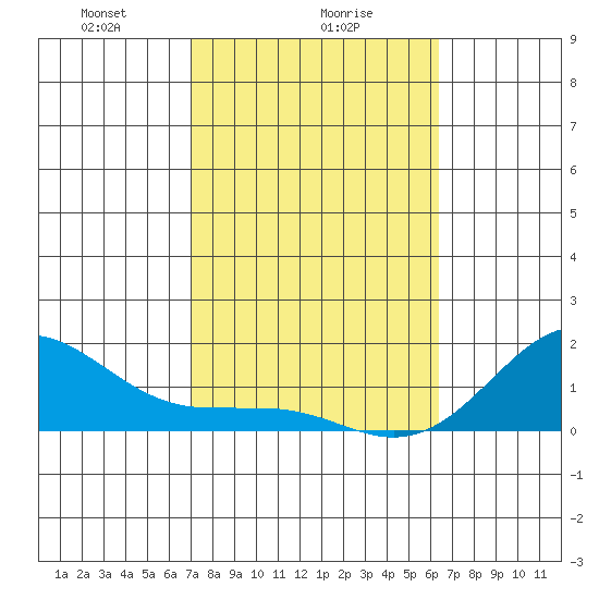 Kaunakakai tide chart for Thursday, February 6, 2025