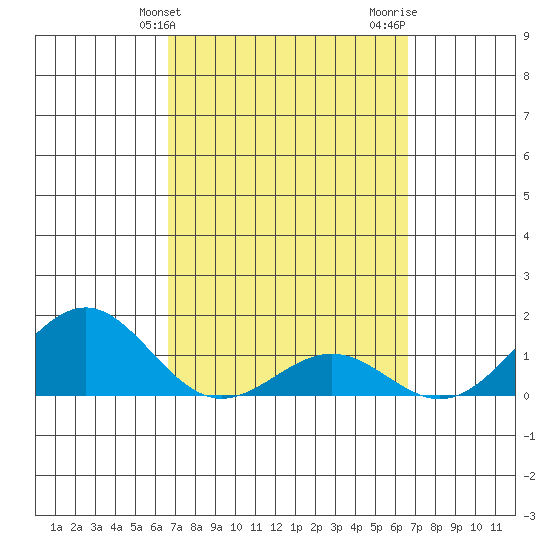 Kaunakakai tide chart for Tuesday, March 11, 2025