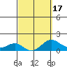 Kaunakakai tide chart for Monday, March 17, 2025