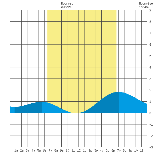 Kaunakakai tide chart for Tuesday, March 18, 2025