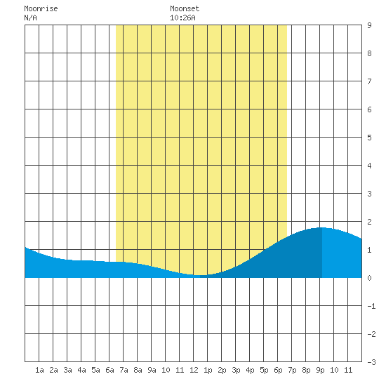 Kaunakakai tide chart for Thursday, March 20, 2025