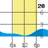 Kaunakakai tide chart for Thursday, March 20, 2025
