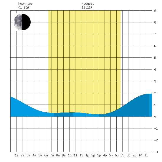 Kaunakakai tide chart for Saturday, March 22, 2025